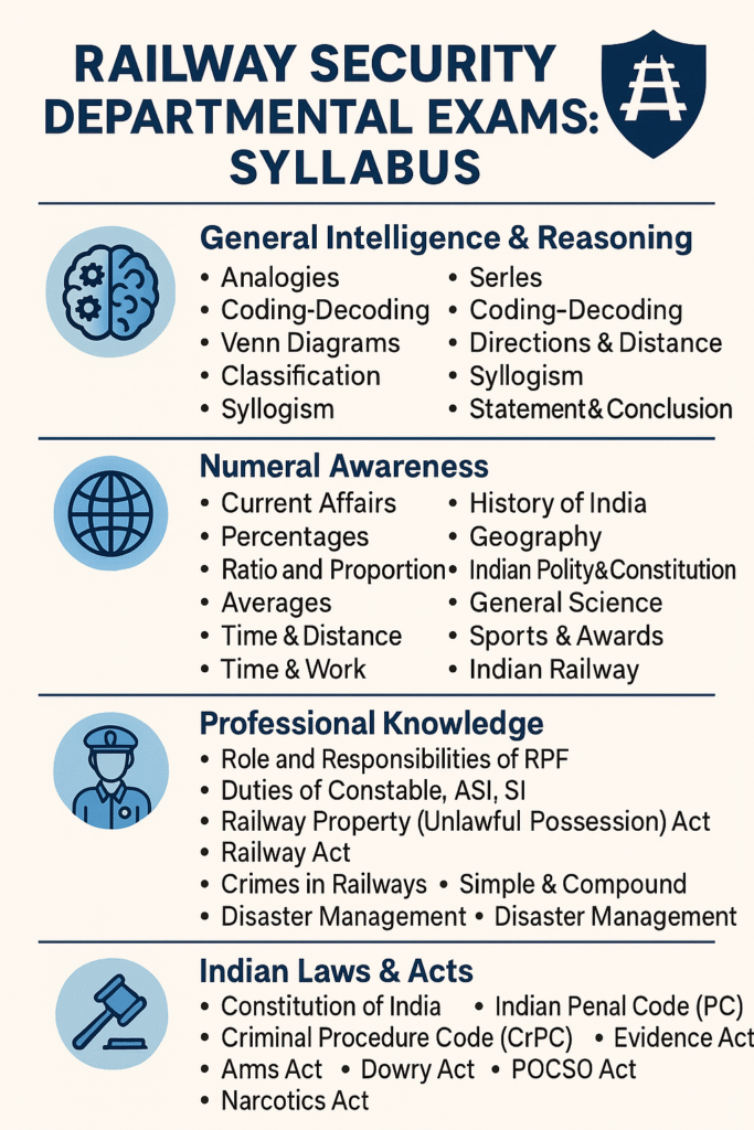 Railway Security Departmental Exams Syllabus